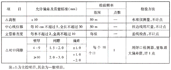 管道安装的允许偏差及检验方法