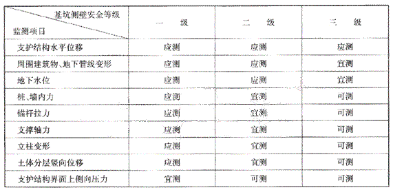 各安全等级的基坑需监测的项目