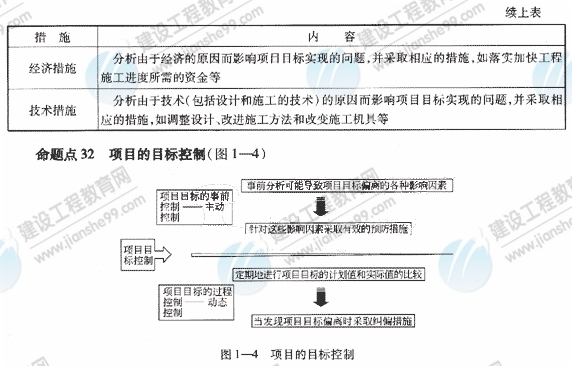 09一级建造师《建设工程项目管理》复习指导