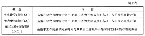 09一级建造师《建设工程项目管理》复习指导：（55）