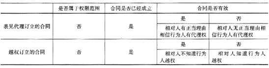 效力待定的合同与表见代理对比