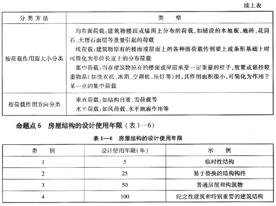 2009年《建筑工程管理与实务》精华复习资料（3）