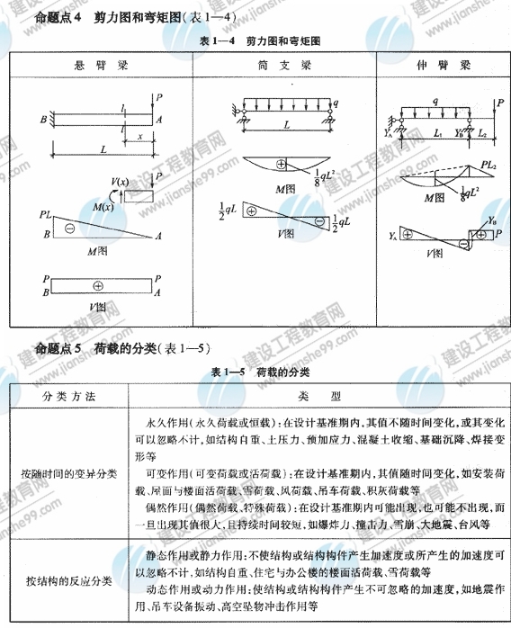 2009年《建筑工程管理与实务》精华复习资料（3）