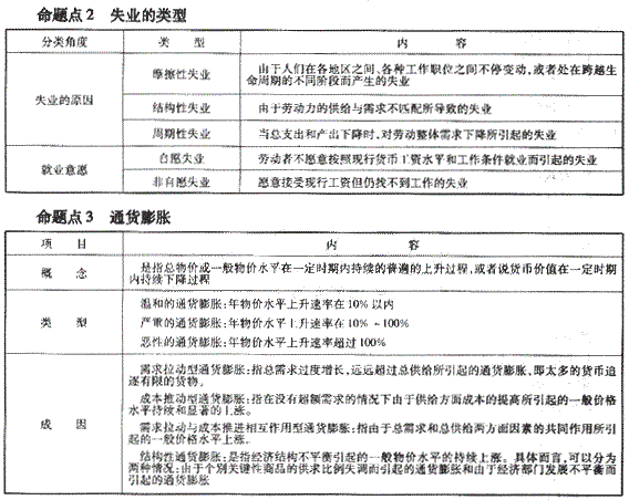 2010年咨询工程师《宏观经济与发展规划》考点解析（9）