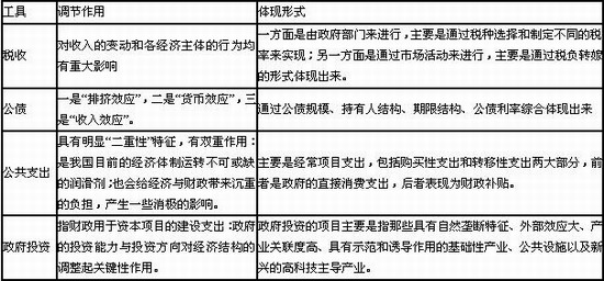 财政政策工具