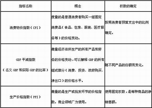 价格水平变动的衡量指标