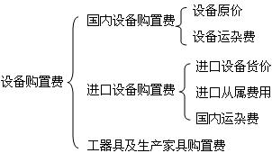 设备购置费构成图