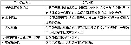 厂内运输方式比较表