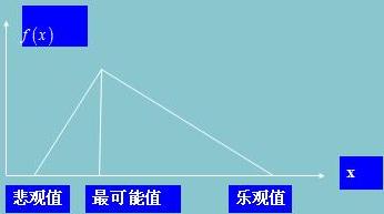 三角型分布