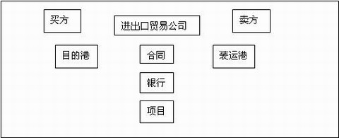 进口从属费用进口从属费用