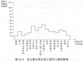 相关的项目管理计划