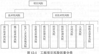 工程项目风险因素