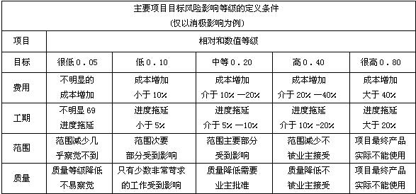 四个项目目标的风险影响等级