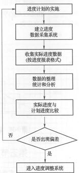 进度监测