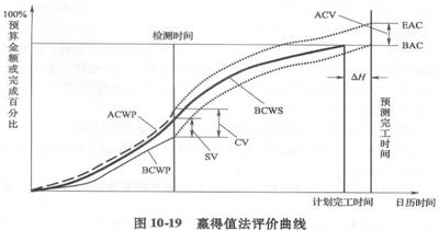 曲线法