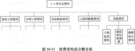 工程项目费用