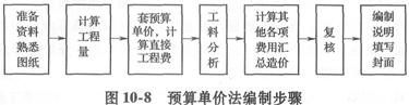 预算单价法的编制步骤