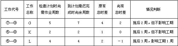 工程进度检查比较表