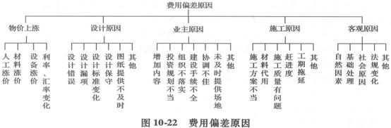 产生费用偏差