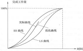 “香蕉”曲线比较图