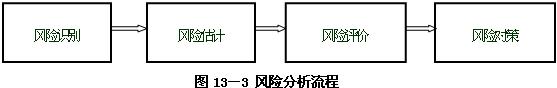 风险分析