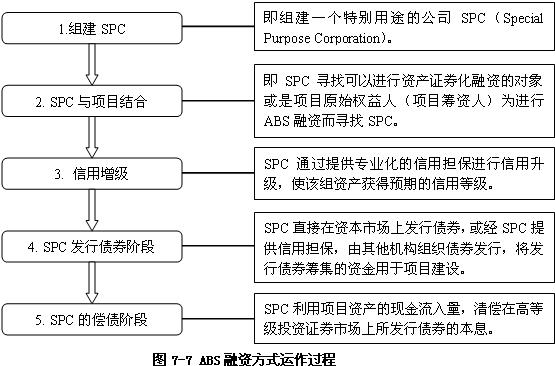 ABS融资方式运作过程