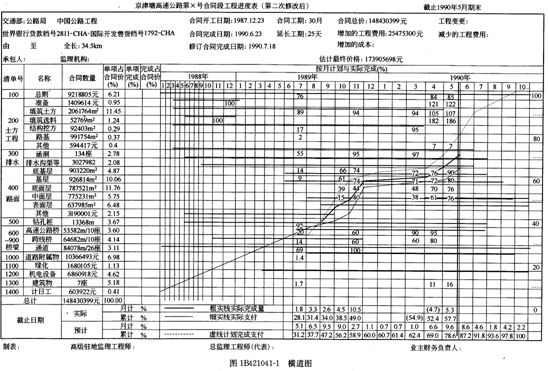 2011年一级建造师公路资料:公路工程进度计划