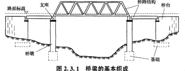 它有许多类型,不同类型的桥梁,其组成有所不同,但其基本组成大体一致.