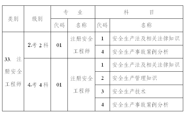 广州市2010年安全工程师考试报名时间为4月1