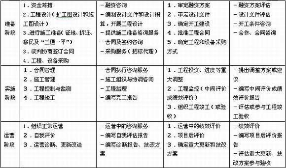 关于两个管理层次在工程建设各个阶段的咨询业务