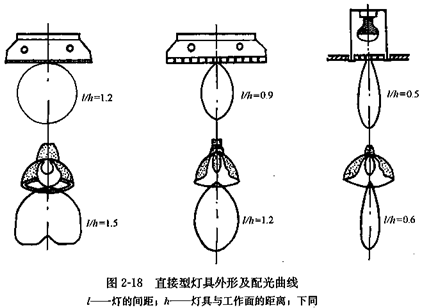 2010年一级建筑师:灯具的分类