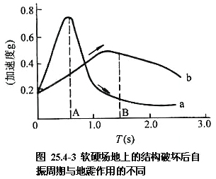 2010年岩土工程师复习指导:场地的地震效应