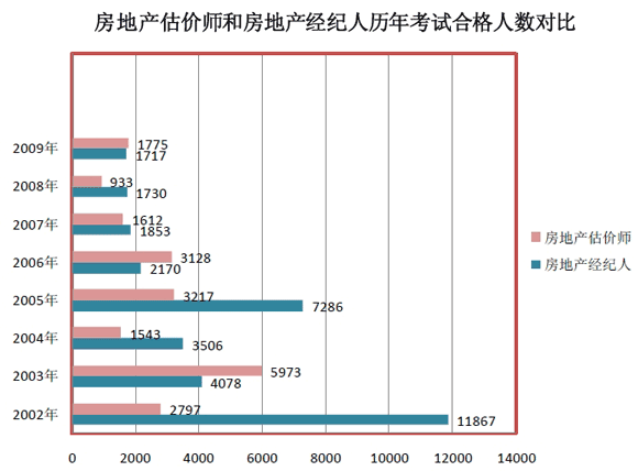 房地产估价师和房地产经纪人历年考试合格人数对比