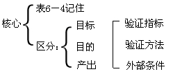 逻辑框架法