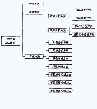 现代工程咨询方法体系构成