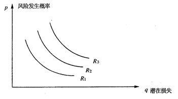 不同等风险量曲线所表示的风险量大小与其与风险坐标; 2011年监理工程