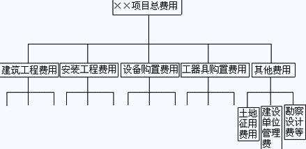 费用构成分解