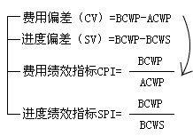 费用控制的方法