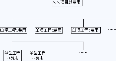 按项目组成分解