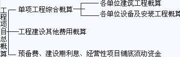 工程项目费用估算