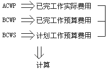 费用控制的方法