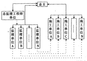 关于业主与监理工程师的关系的毕业论文的格式范文