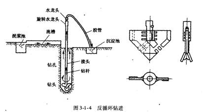  反循环回转法