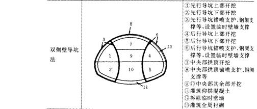 分部开挖法