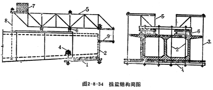 悬臂浇筑施工法