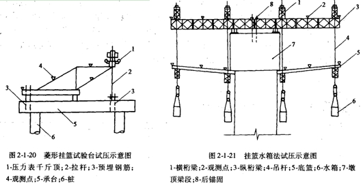 挂篮试压