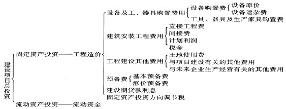 2011年造价工程师《计价与控制》教材精华(1)