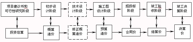 计价的多次性