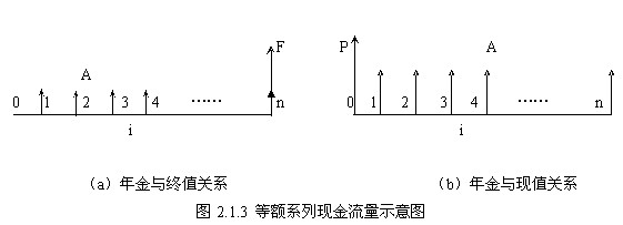 等额支付系列情形