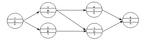 单代号网络图的绘制规则和方法